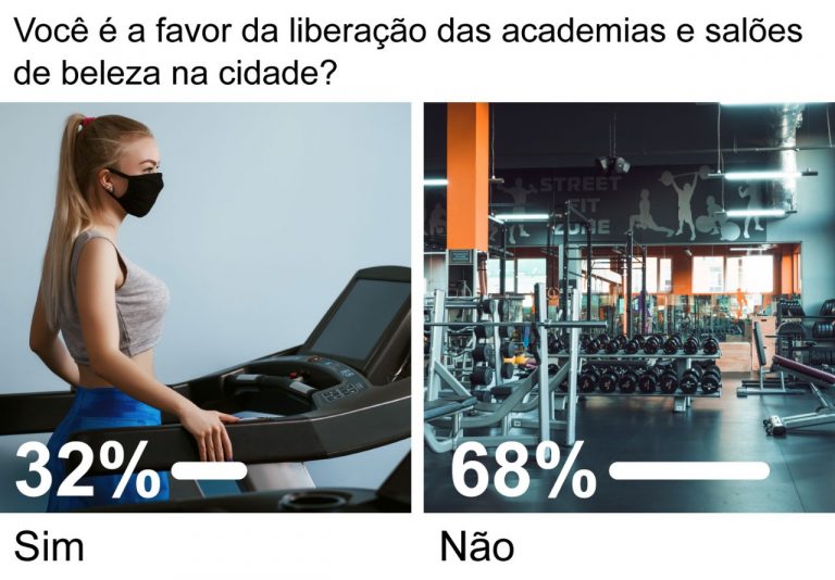 Enquete do HOJE mostra que 68% dos votantes são contra a abertura das academias e salões